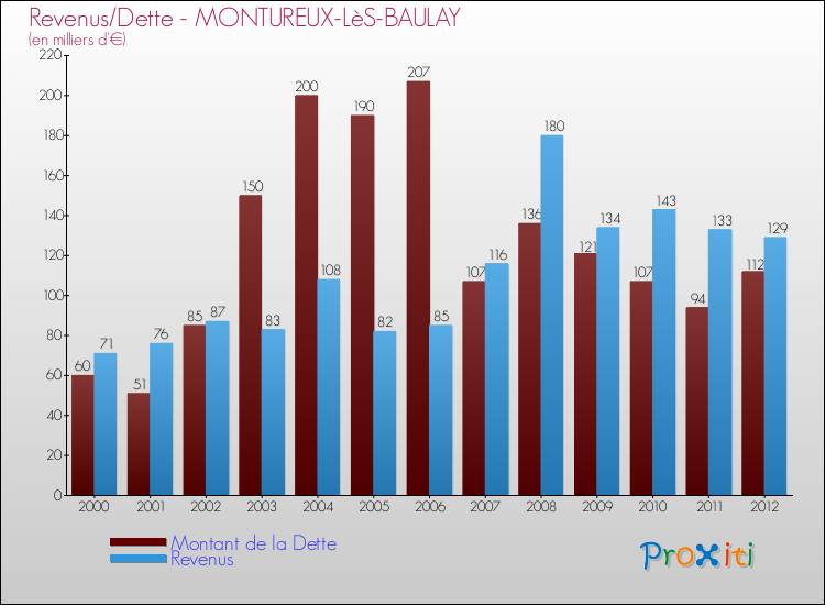 Evolution comparée de la dette et des revenus pour la commune de MONTUREUX-LèS-BAULAY de 2000 à 2012 Comparaison de la dette et des revenus pour MONTUREUX-LèS-BAULAY de 2000 à 2012