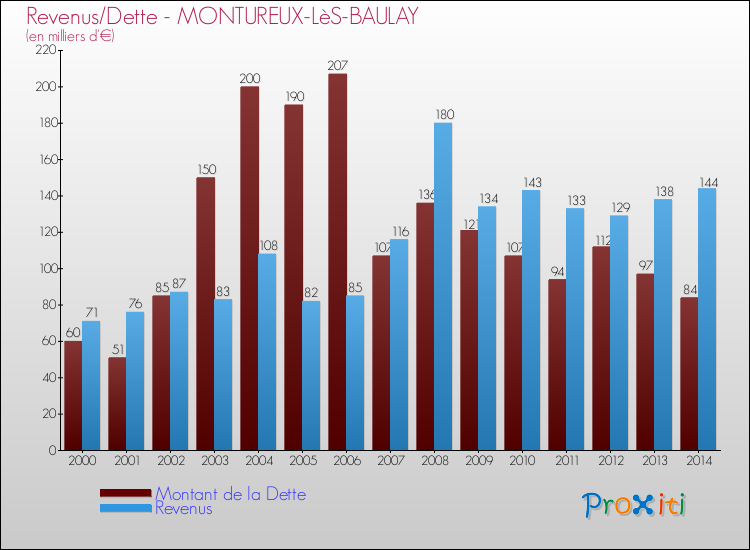 Evolution comparée de la dette et des revenus pour la commune de MONTUREUX-LèS-BAULAY de 2000 à 2014 Comparaison de la dette et des revenus pour MONTUREUX-LèS-BAULAY de 2000 à 2014