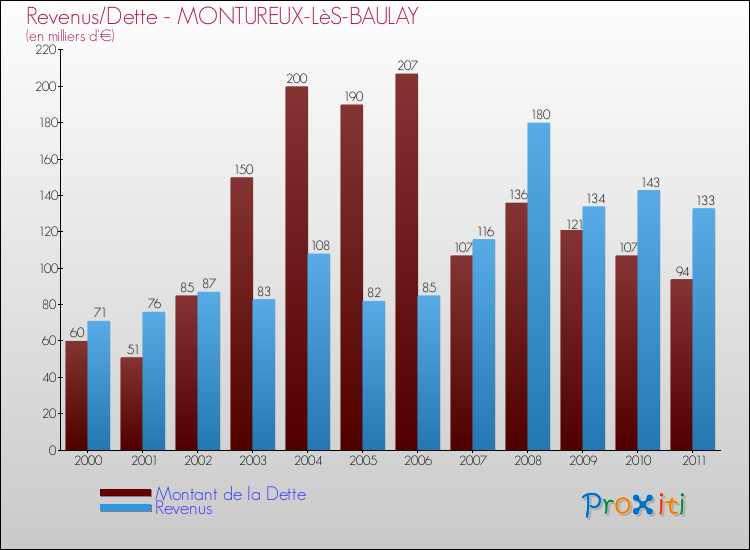 Evolution comparée de la dette et des revenus pour la commune de MONTUREUX-LèS-BAULAY de 2000 à 2011 Comparaison de la dette et des revenus pour MONTUREUX-LèS-BAULAY de 2000 à 2011