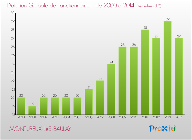 Evolution du montant de la Dotation Globale de Fonctionnement pour la commune de MONTUREUX-LèS-BAULAY de 2000 à 2014 Evolution du montant de la Dotation Globale de Fonctionnement pour MONTUREUX-LèS-BAULAY de 2000 à 2014