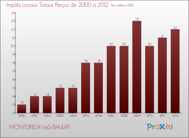 Evolution des Impôts Locaux pour la commune de MONTUREUX-LèS-BAULAY de 2000 à 2012 Evolution des Impôts Locaux pour MONTUREUX-LèS-BAULAY de 2000 à 2012