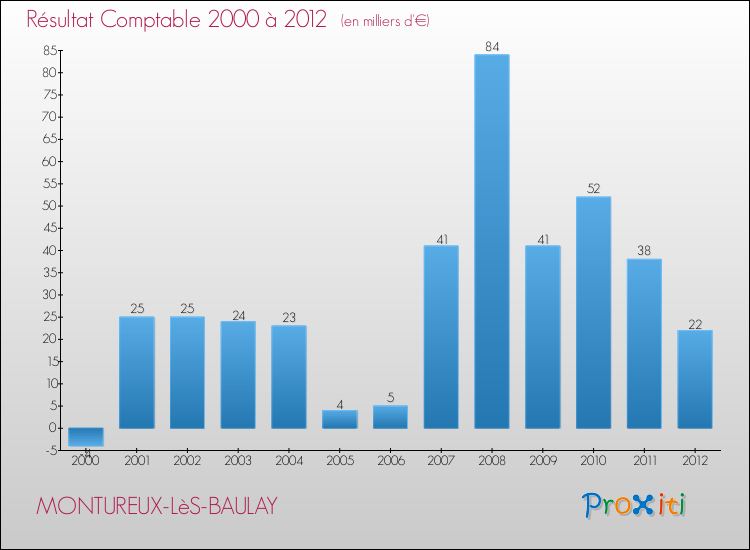 Evolution du résultat comptable pour la commune de MONTUREUX-LèS-BAULAY de 2000 à 2012 Evolution du résultat comptable pour MONTUREUX-LèS-BAULAY de 2000 à 2012