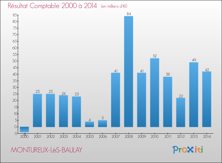Evolution du résultat comptable pour la commune de MONTUREUX-LèS-BAULAY de 2000 à 2014 Evolution du résultat comptable pour MONTUREUX-LèS-BAULAY de 2000 à 2014