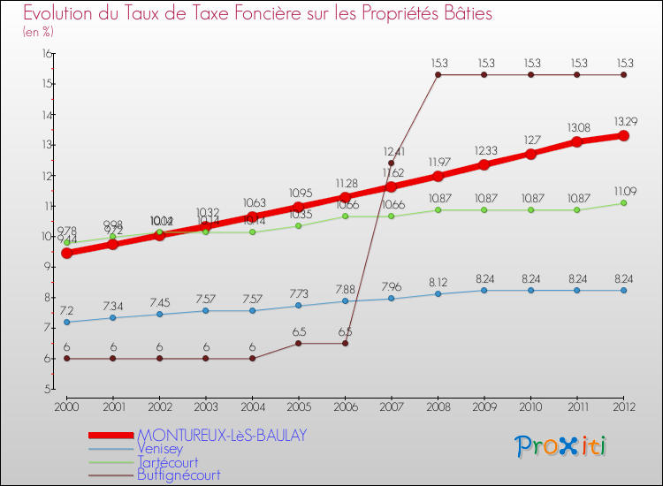 Evolution du taux de la taxe foncière sur le bati pour MONTUREUX-LèS-BAULAY et les communes proches de 2000 à 2012 Comparaison des taux de taxe foncière sur le bati pour MONTUREUX-LèS-BAULAY et les communes voisines de 2000 à 2012
