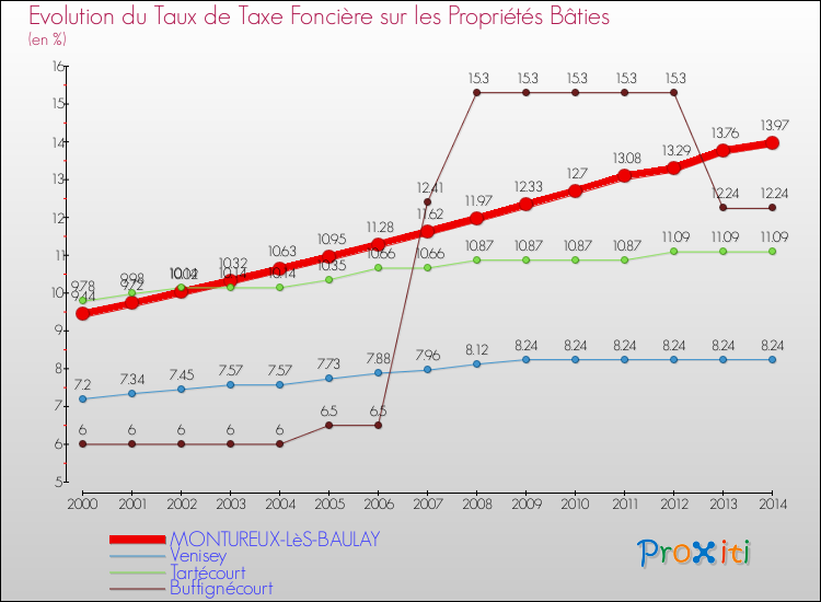 Evolution du taux de la taxe foncière sur le bati pour MONTUREUX-LèS-BAULAY et les communes proches de 2000 à 2014 Comparaison des taux de taxe foncière sur le bati pour MONTUREUX-LèS-BAULAY et les communes voisines de 2000 à 2014