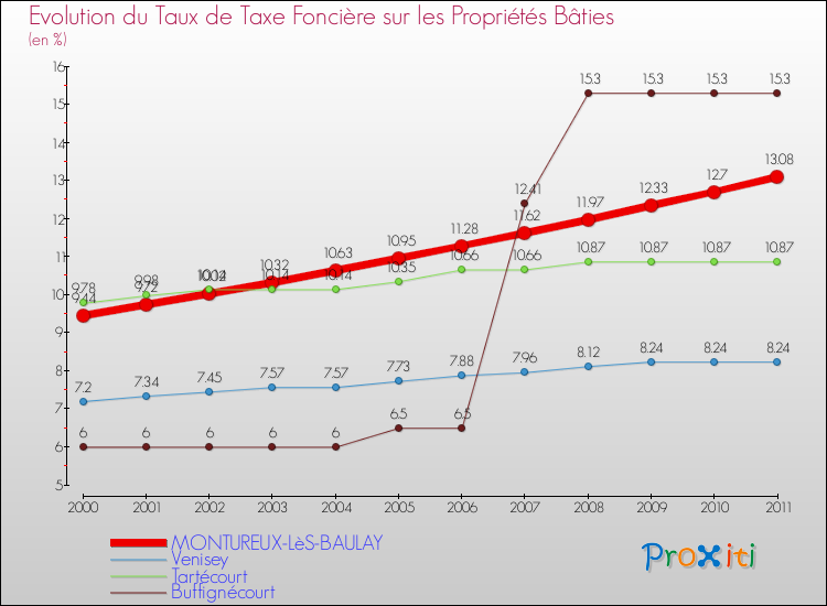 Evolution du taux de la taxe foncière sur le bati pour MONTUREUX-LèS-BAULAY et les communes proches Comparaison des taux de taxe foncière sur le bati pour MONTUREUX-LèS-BAULAY et les communes voisines