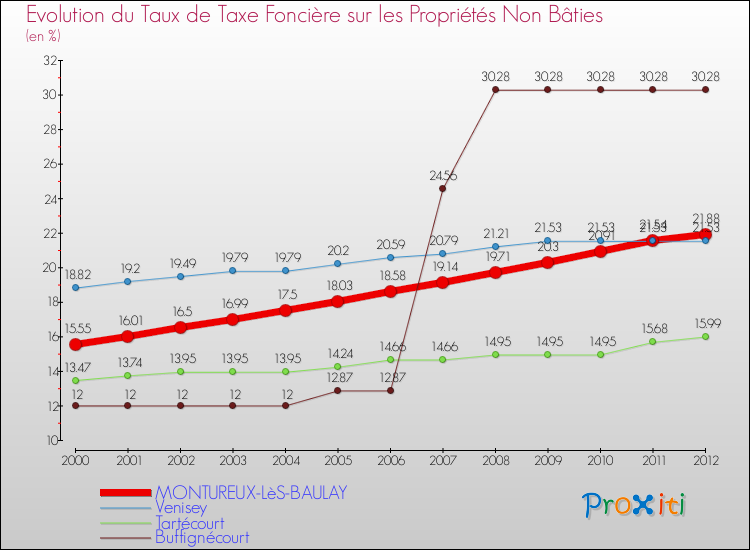 Evolution du taux de la taxe foncière sur les immeubles et terrains non batis pour MONTUREUX-LèS-BAULAY et les communes proches de 2000 à 2012 Comparaison des taux de la taxe foncière sur les immeubles et terrains non batis pour MONTUREUX-LèS-BAULAY et les communes voisines de 2000 à 2012
