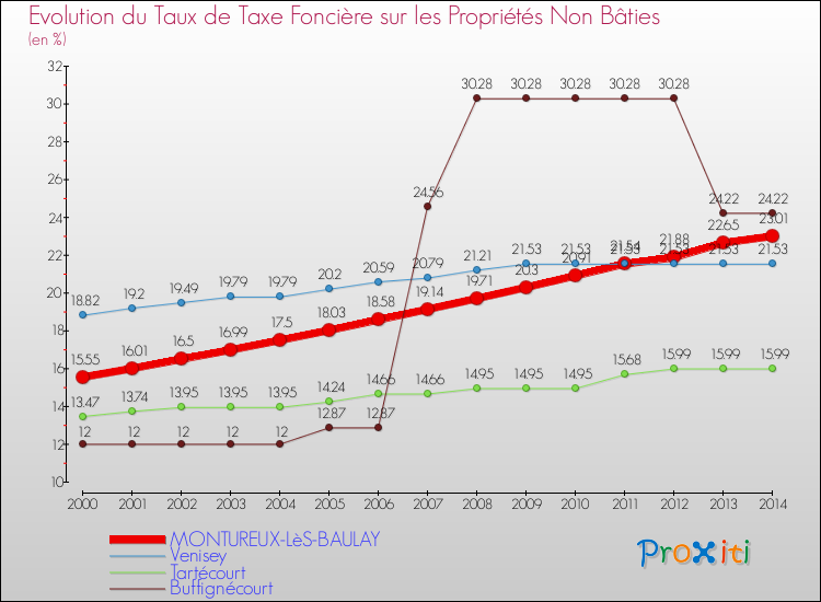 Evolution du taux de la taxe foncière sur les immeubles et terrains non batis pour MONTUREUX-LèS-BAULAY et les communes proches de 2000 à 2014 Comparaison des taux de la taxe foncière sur les immeubles et terrains non batis pour MONTUREUX-LèS-BAULAY et les communes voisines de 2000 à 2014
