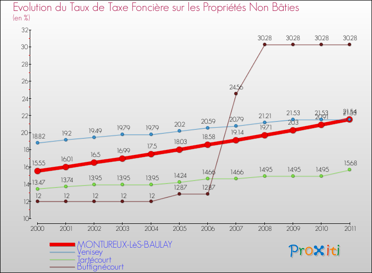 Evolution du taux de la taxe foncière sur les immeubles et terrains non batis pour MONTUREUX-LèS-BAULAY et les communes proches Comparaison des taux de la taxe foncière sur les immeubles et terrains non batis pour MONTUREUX-LèS-BAULAY et les communes voisines