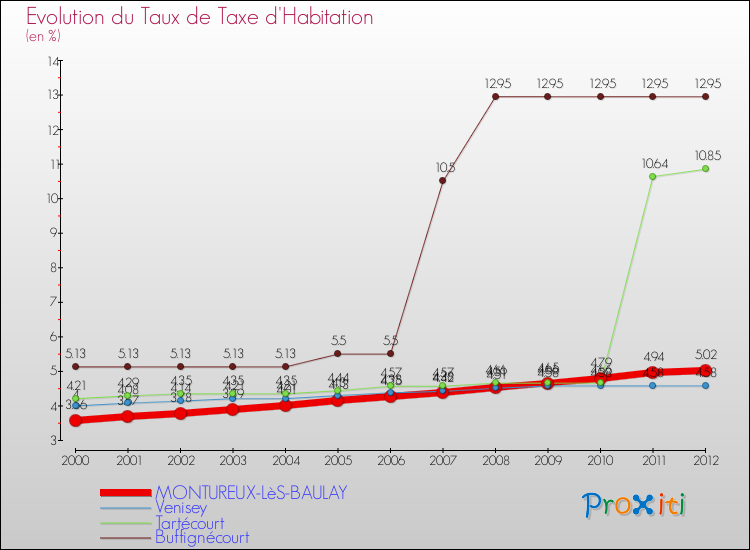 Evolution du taux de la taxe d'habitation pour MONTUREUX-LèS-BAULAY et les communes proches Comparaison des taux de la taxe d'habitation pour MONTUREUX-LèS-BAULAY et les communes voisines