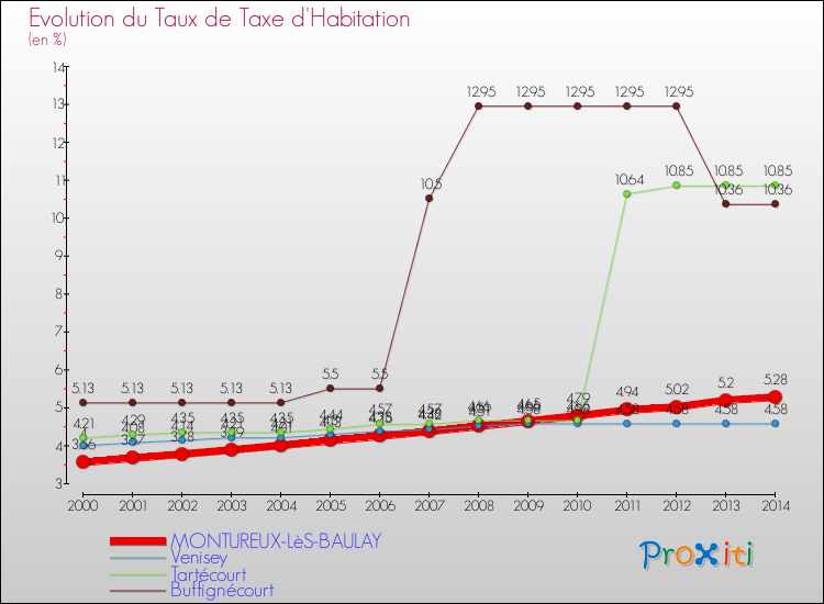 Evolution du taux de la taxe d'habitation pour MONTUREUX-LèS-BAULAY et les communes proches de 2000 à 2014 Comparaison des taux de la taxe d'habitation pour MONTUREUX-LèS-BAULAY et les communes voisines de 2000 à 2014