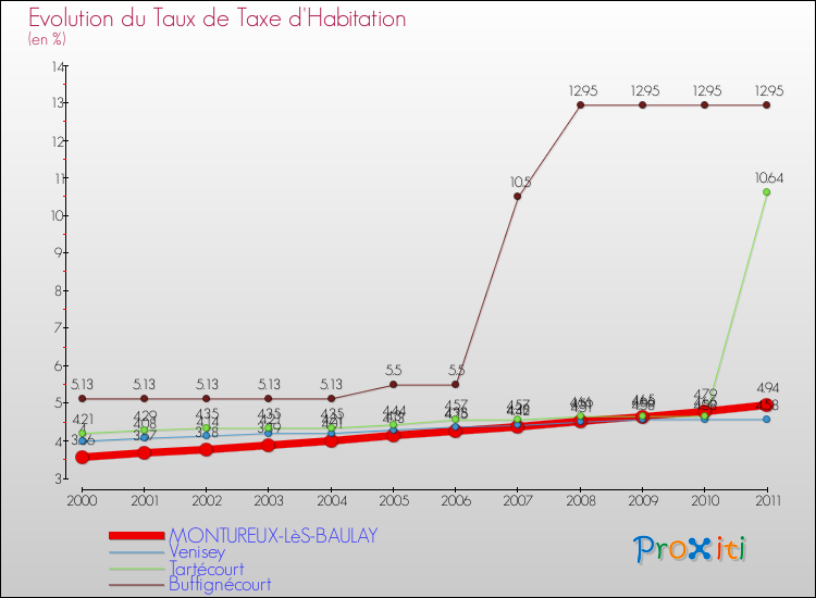 Evolution du taux de la taxe d'habitation pour MONTUREUX-LèS-BAULAY et les communes proches Comparaison des taux de la taxe d'habitation pour MONTUREUX-LèS-BAULAY et les communes voisines