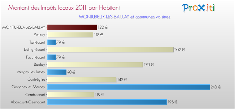 Montant des impôts locaux par Habitant pour MONTUREUX-LèS-BAULAY et les communes proches Comparaison des impôts locaux par habitant pour MONTUREUX-LèS-BAULAY et les communes voisines