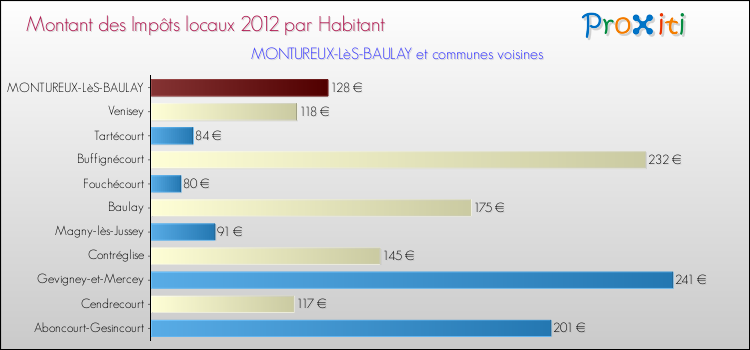 Montant des impôts locaux par Habitant pour MONTUREUX-LèS-BAULAY et les communes proches Comparaison des impôts locaux par habitant pour MONTUREUX-LèS-BAULAY et les communes voisines