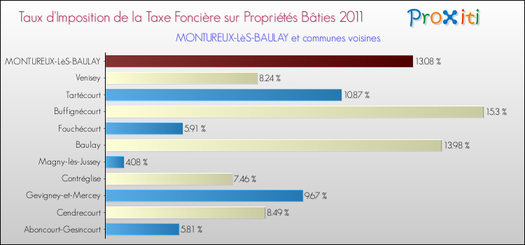 Taux d'imposition de la taxe foncière sur le bati 2011 pour MONTUREUX-LèS-BAULAY et les communes proches Comparaison des taux d'imposition de la taxe foncière sur le bati 2011 pour MONTUREUX-LèS-BAULAY et les communes voisines