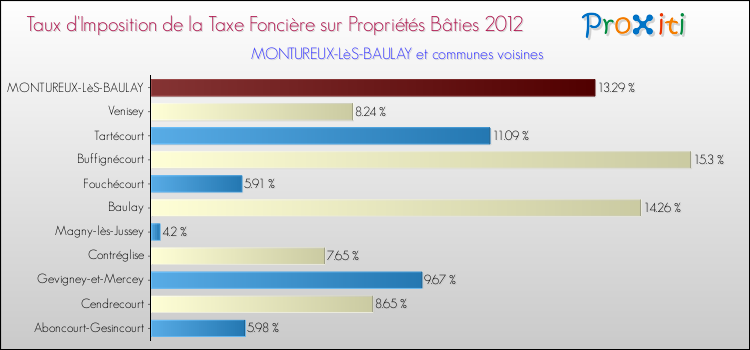 Taux d'imposition de la taxe foncière sur le bati 2012 pour MONTUREUX-LèS-BAULAY et les communes proches Comparaison des taux d'imposition de la taxe foncière sur le bati 2012 pour MONTUREUX-LèS-BAULAY et les communes voisines
