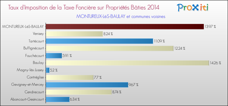 Taux d'imposition de la taxe foncière sur le bati 2014 pour MONTUREUX-LèS-BAULAY et les communes proches Comparaison des taux d'imposition de la taxe foncière sur le bati 2014 pour MONTUREUX-LèS-BAULAY et les communes voisines