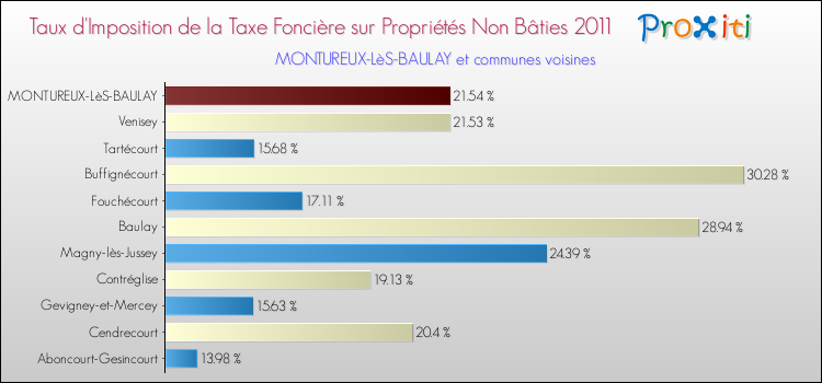 Taux d'imposition de la taxe foncière sur les immeubles et terrains non batis 2011 pour MONTUREUX-LèS-BAULAY et les communes proches Comparaison des taux d'imposition de la taxe foncière sur les immeubles et terrains non batis 2011 pour MONTUREUX-LèS-BAULAY et les communes voisines