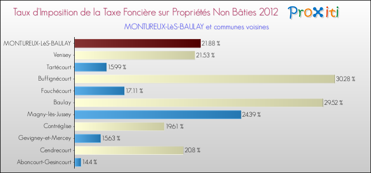 Taux d'imposition de la taxe foncière sur les immeubles et terrains non batis 2012 pour MONTUREUX-LèS-BAULAY et les communes proches Comparaison des taux d'imposition de la taxe foncière sur les immeubles et terrains non batis 2012 pour MONTUREUX-LèS-BAULAY et les communes voisines