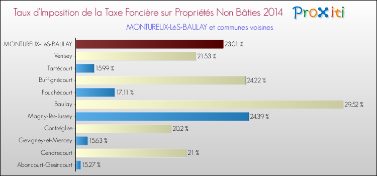 Taux d'imposition de la taxe foncière sur les immeubles et terrains non batis 2014 pour MONTUREUX-LèS-BAULAY et les communes proches Comparaison des taux d'imposition de la taxe foncière sur les immeubles et terrains non batis 2014 pour MONTUREUX-LèS-BAULAY et les communes voisines
