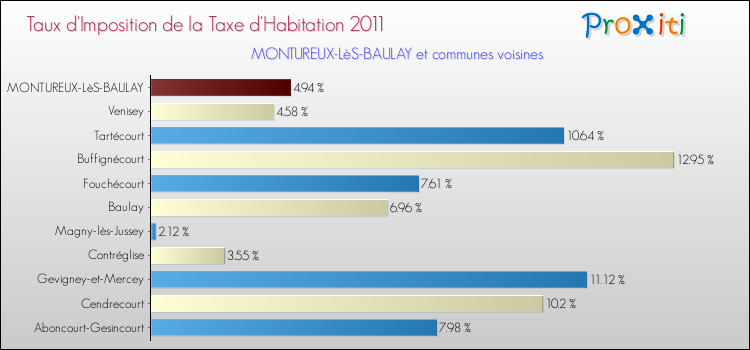 Taux d'imposition de la taxe d'habitation 2011 pour MONTUREUX-LèS-BAULAY et les communes proches Comparaison des taux d'imposition de la taxe d'habitation 2011 pour MONTUREUX-LèS-BAULAY et les communes voisines