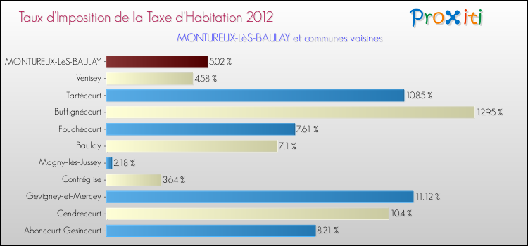 Taux d'imposition de la taxe d'habitation 2012 pour MONTUREUX-LèS-BAULAY et les communes proches Comparaison des taux d'imposition de la taxe d'habitation 2012 pour MONTUREUX-LèS-BAULAY et les communes voisines