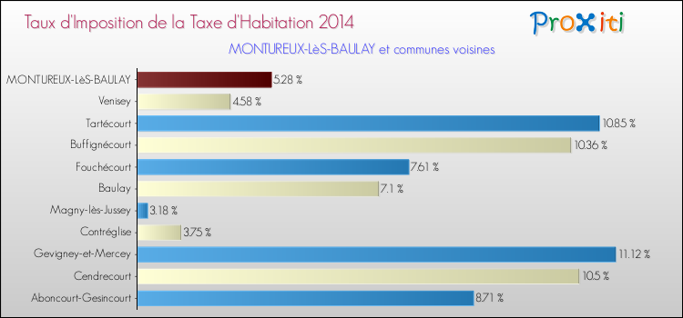 Taux d'imposition de la taxe d'habitation 2014 pour MONTUREUX-LèS-BAULAY et les communes proches Comparaison des taux d'imposition de la taxe d'habitation 2014 pour MONTUREUX-LèS-BAULAY et les communes voisines