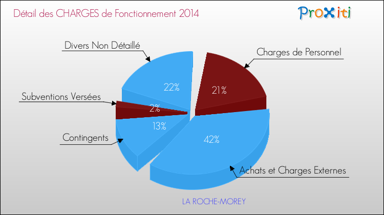 Décomposition des Charges de Fonctionnement 2014 de la commune de LA ROCHE-MOREY Charges de Fonctionnement 2014 pour la commune de LA ROCHE-MOREY