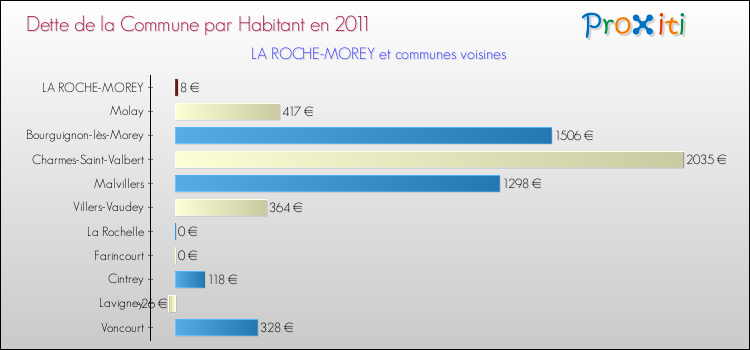 Dette par habitant de la commune en 2011 pour LA ROCHE-MOREY et les communes proches Comparaison de la dette par habitant de la commune en 2011 pour LA ROCHE-MOREY et les communes voisines