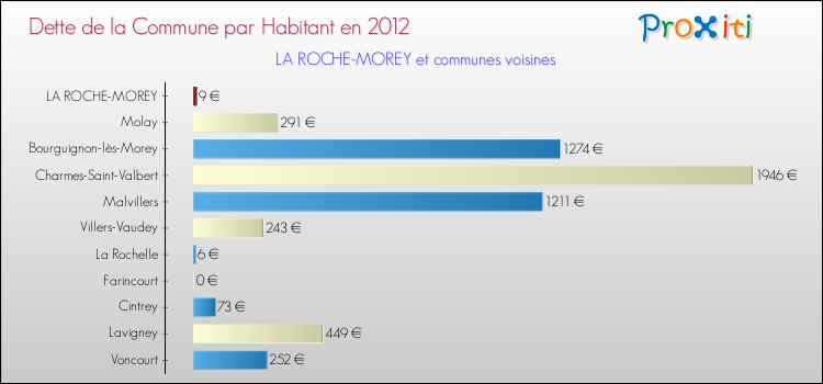 Dette par habitant de la commune en 2012 pour LA ROCHE-MOREY et les communes proches Comparaison de la dette par habitant de la commune en 2012 pour LA ROCHE-MOREY et les communes voisines