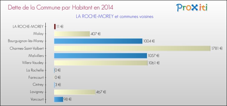 Dette par habitant de la commune en 2014 pour LA ROCHE-MOREY et les communes proches Comparaison de la dette par habitant de la commune en 2014 pour LA ROCHE-MOREY et les communes voisines