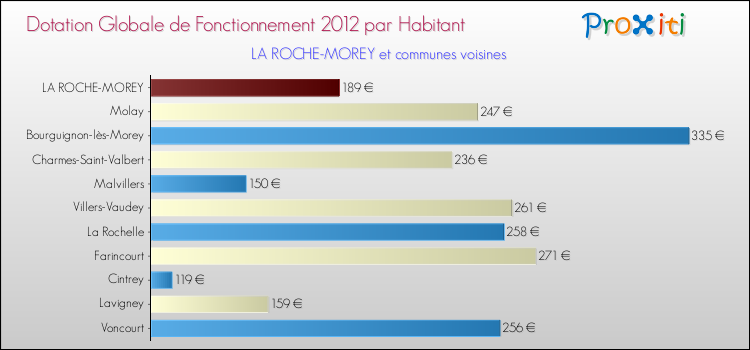 Montant des dotations globales de fonctionnement DGF par Habitant pour LA ROCHE-MOREY et les communes proches Comparaison des des dotations globales de fonctionnement DGF par habitant pour LA ROCHE-MOREY et les communes voisines