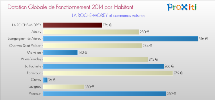 Montant des dotations globales de fonctionnement DGF par Habitant pour LA ROCHE-MOREY et les communes proches en 2014. Comparaison des des dotations globales de fonctionnement DGF par habitant pour LA ROCHE-MOREY et les communes voisines en 2014.