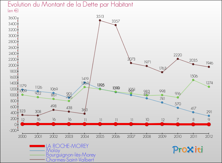 Evolution de la dette par habitant pour la commune de LA ROCHE-MOREY et les communes proches de 2000 à 2012 Comparaison de la dette par habitant pour LA ROCHE-MOREY et les communes voisines de 2000 à 2012