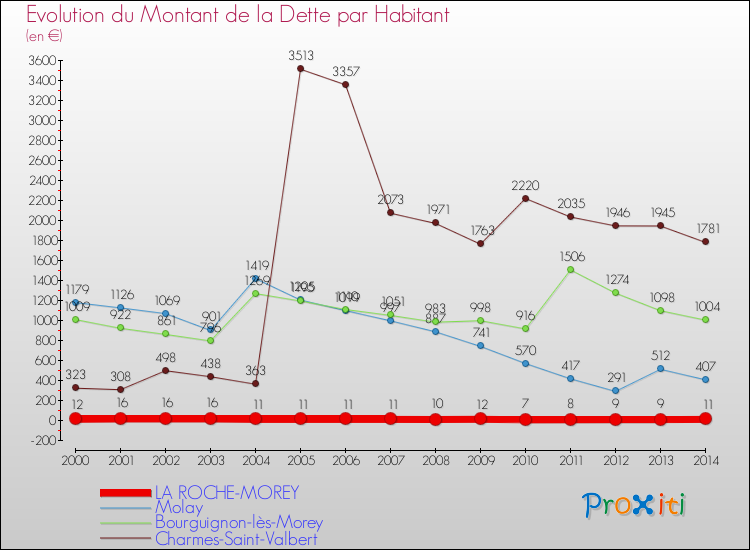 Evolution de la dette par habitant pour la commune de LA ROCHE-MOREY et les communes proches de 2000 à 2014 Comparaison de la dette par habitant pour LA ROCHE-MOREY et les communes voisines de 2000 à 2014