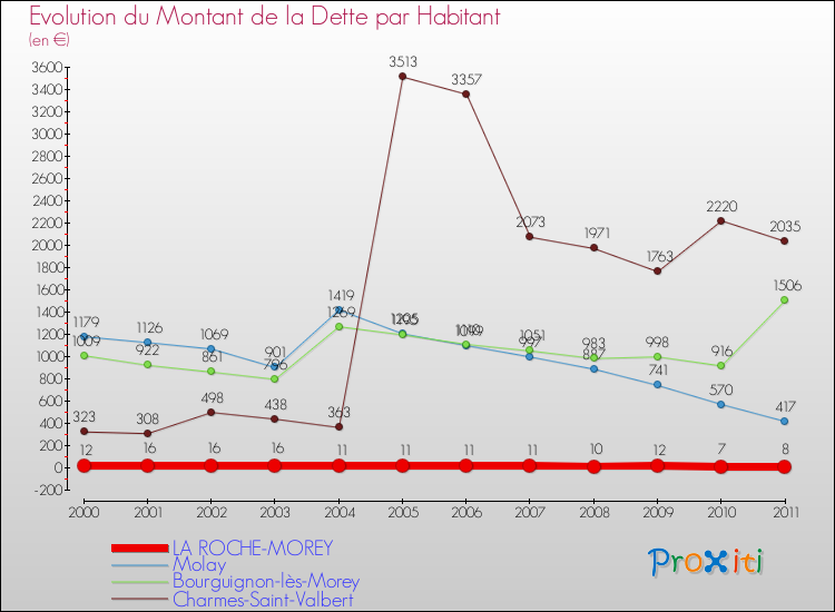 Evolution de la dette par habitant pour la commune de LA ROCHE-MOREY et les communes proches Comparaison de la dette par habitant pour LA ROCHE-MOREY et les communes voisines
