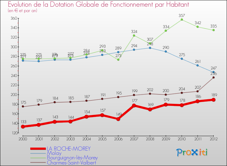 Evolution et montant de la dotation globale de fonctionnement par Habitant pour LA ROCHE-MOREY et les communes proches Comparaison des dotations globales de fonctionnement par habitant pour LA ROCHE-MOREY et les communes voisines