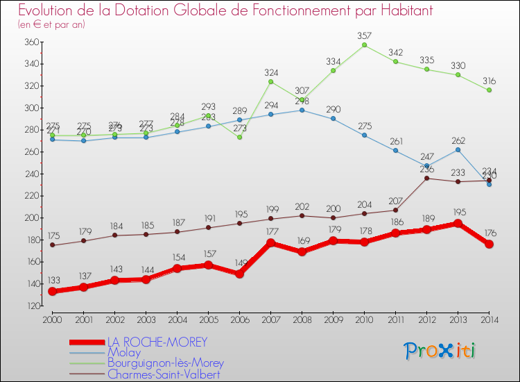 Evolution et montant de la dotation globale de fonctionnement par Habitant pour LA ROCHE-MOREY et les communes proches de 2000 à 2014. Comparaison des dotations globales de fonctionnement par habitant pour LA ROCHE-MOREY et les communes voisines de 2000 à 2014.