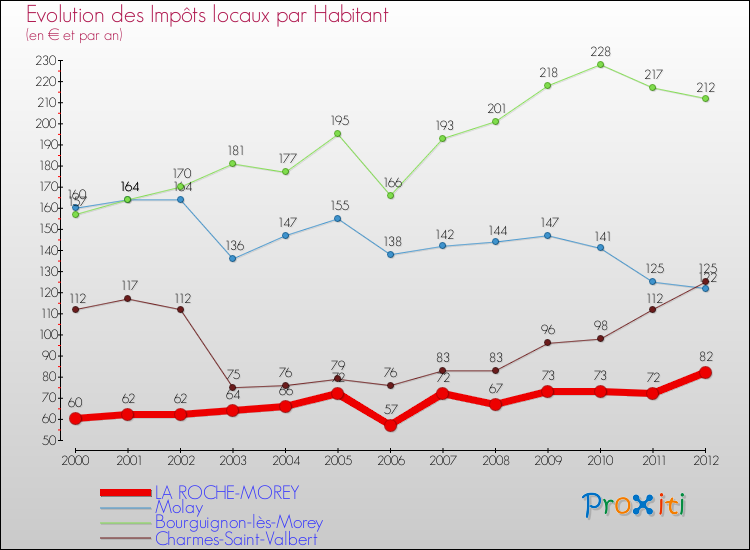 Evolution et montant des impôts locaux par Habitant pour LA ROCHE-MOREY et les communes proches Comparaison des impôts locaux par habitant pour LA ROCHE-MOREY et les communes voisines