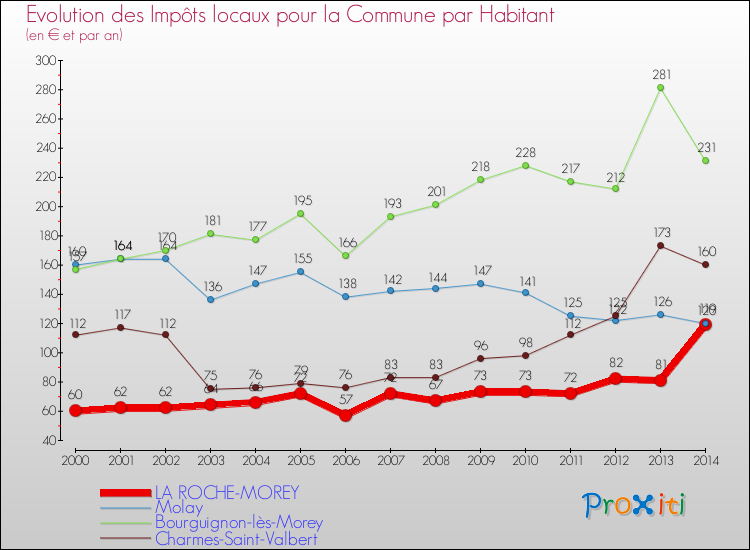 Evolution et montant des impôts locaux par Habitant pour LA ROCHE-MOREY et les communes proches de 2000 à 2014 Comparaison des impôts locaux par habitant pour LA ROCHE-MOREY et les communes voisines de 2000 à 2014