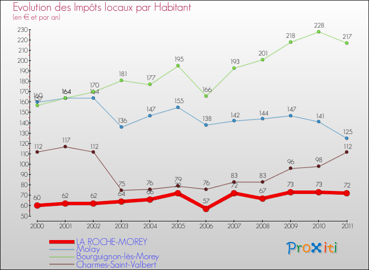 Evolution et montant des impôts locaux par Habitant pour LA ROCHE-MOREY et les communes proches Comparaison des impôts locaux par habitant pour LA ROCHE-MOREY et les communes voisines