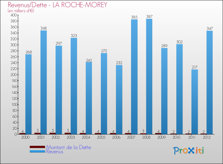 Evolution comparée de la dette et des revenus pour la commune de LA ROCHE-MOREY de 2000 à 2012 Comparaison de la dette et des revenus pour LA ROCHE-MOREY de 2000 à 2012
