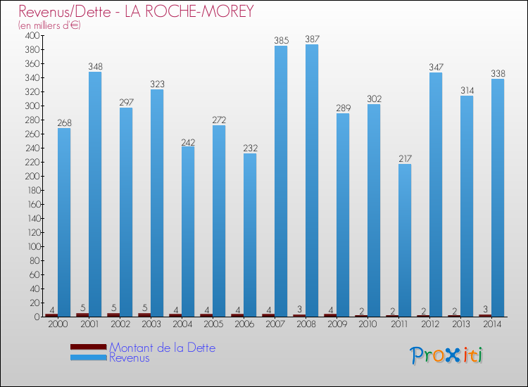 Evolution comparée de la dette et des revenus pour la commune de LA ROCHE-MOREY de 2000 à 2014 Comparaison de la dette et des revenus pour LA ROCHE-MOREY de 2000 à 2014