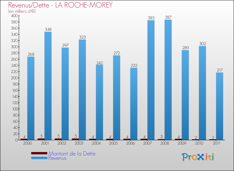 Evolution comparée de la dette et des revenus pour la commune de LA ROCHE-MOREY de 2000 à 2011 Comparaison de la dette et des revenus pour LA ROCHE-MOREY de 2000 à 2011
