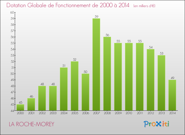 Evolution du montant de la Dotation Globale de Fonctionnement pour la commune de LA ROCHE-MOREY de 2000 à 2014 Evolution du montant de la Dotation Globale de Fonctionnement pour LA ROCHE-MOREY de 2000 à 2014