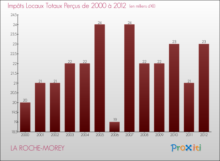 Evolution des Impôts Locaux pour la commune de LA ROCHE-MOREY de 2000 à 2012 Evolution des Impôts Locaux pour LA ROCHE-MOREY de 2000 à 2012