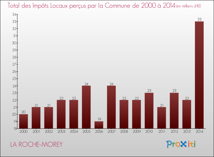 Evolution des Impôts Locaux pour la commune de LA ROCHE-MOREY de 2000 à 2014 Evolution des Impôts Locaux pour LA ROCHE-MOREY de 2000 à 2014