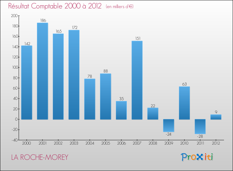 Evolution du résultat comptable pour la commune de LA ROCHE-MOREY de 2000 à 2012 Evolution du résultat comptable pour LA ROCHE-MOREY de 2000 à 2012