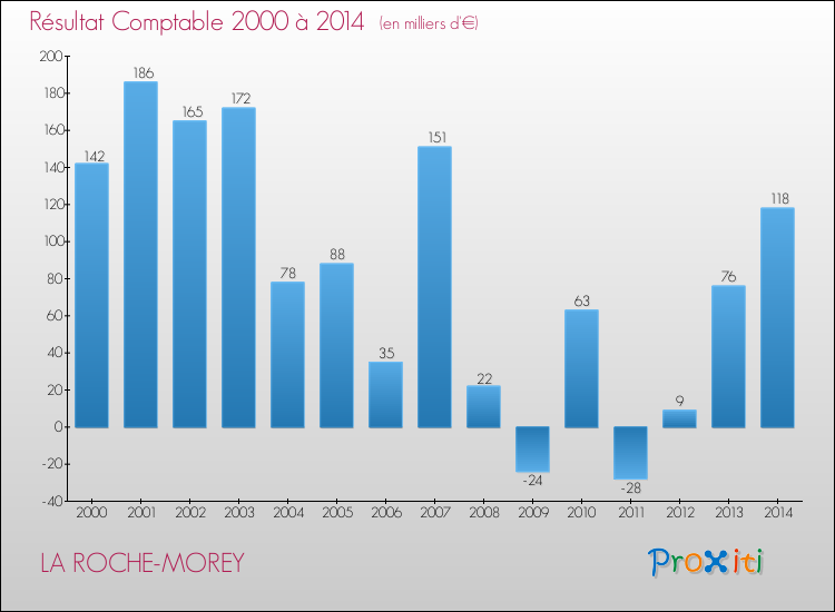 Evolution du résultat comptable pour la commune de LA ROCHE-MOREY de 2000 à 2014 Evolution du résultat comptable pour LA ROCHE-MOREY de 2000 à 2014