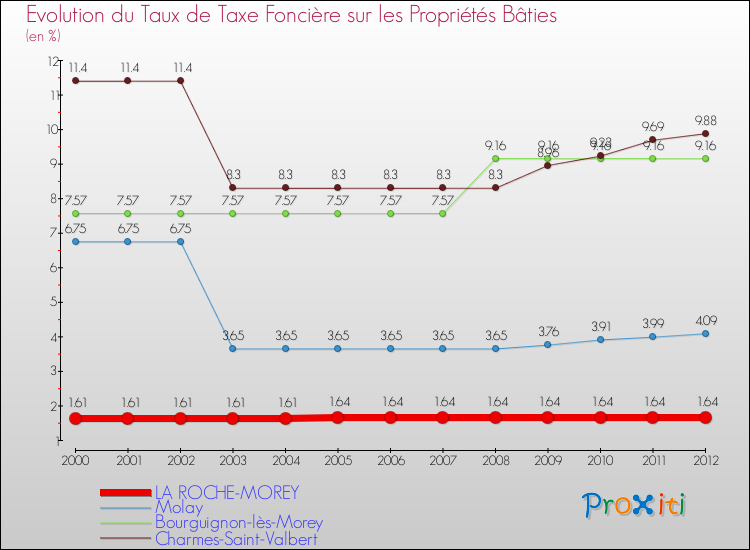 Evolution du taux de la taxe foncière sur le bati pour LA ROCHE-MOREY et les communes proches de 2000 à 2012 Comparaison des taux de taxe foncière sur le bati pour LA ROCHE-MOREY et les communes voisines de 2000 à 2012